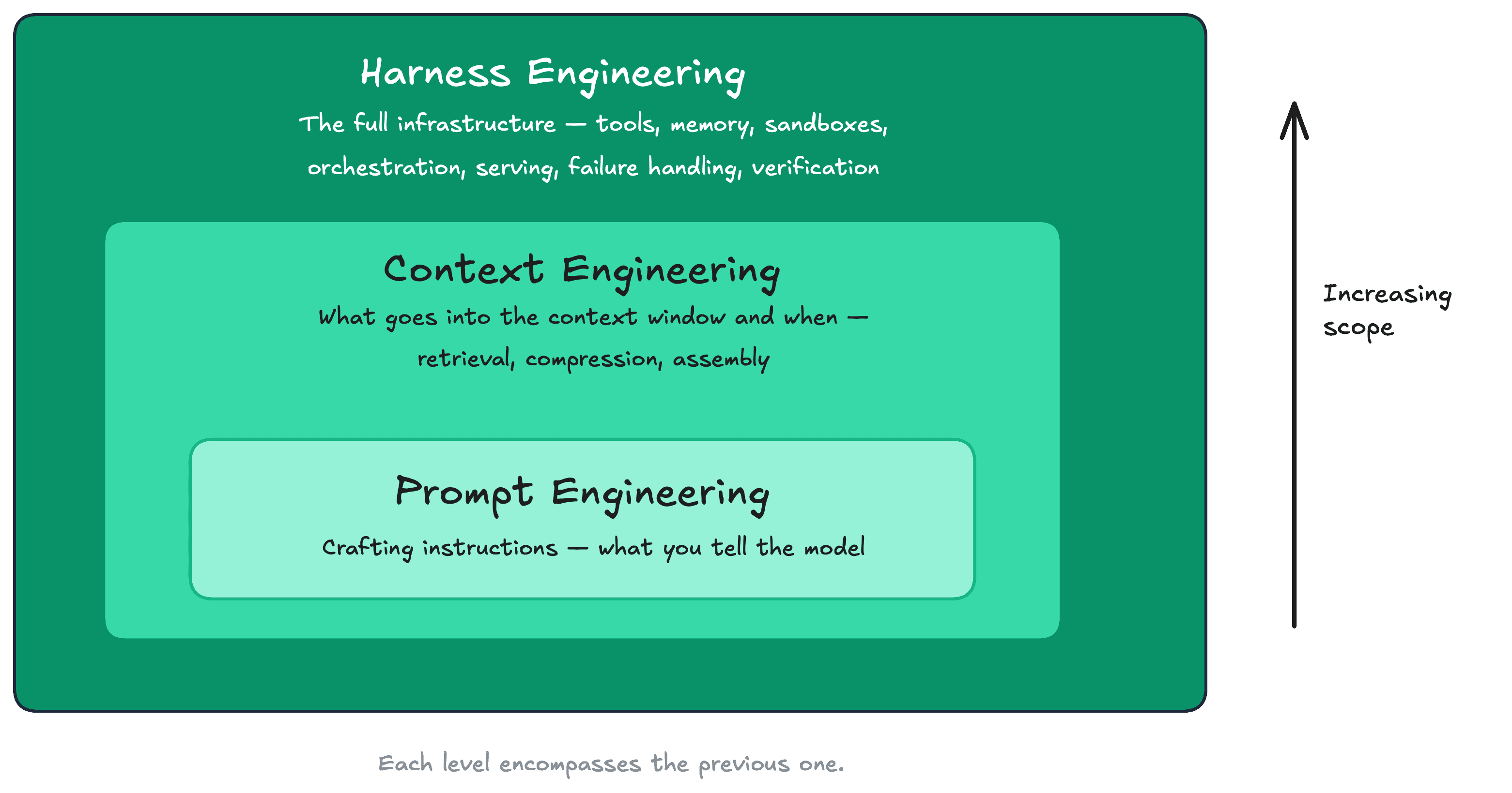 The three layers of AI engineering — each level encompasses the previous one