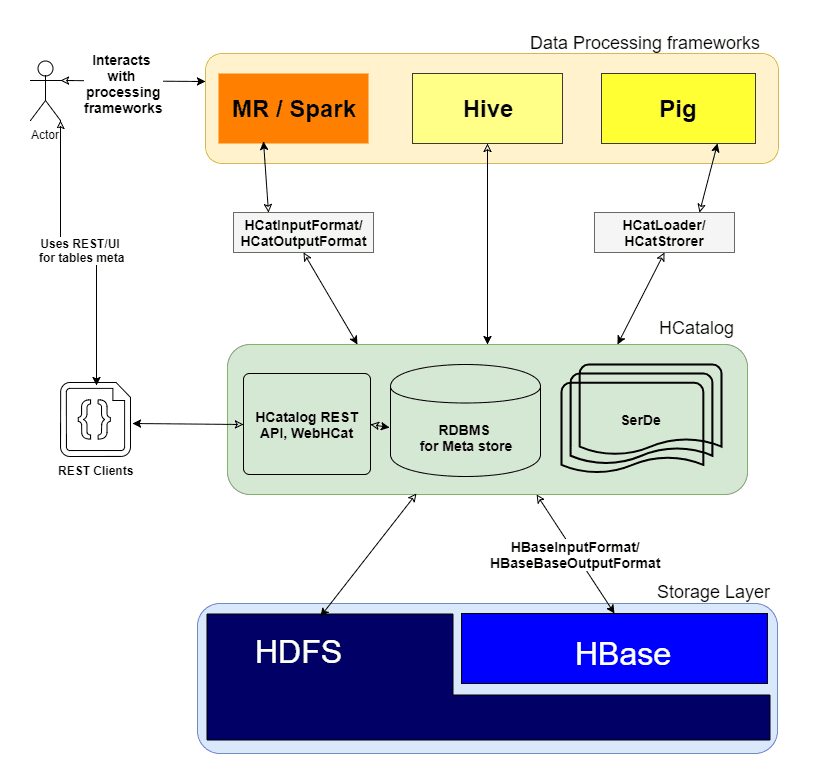 Hive Architecture