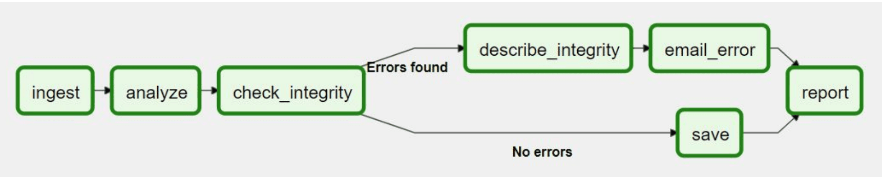 Data Orchestrator Overview