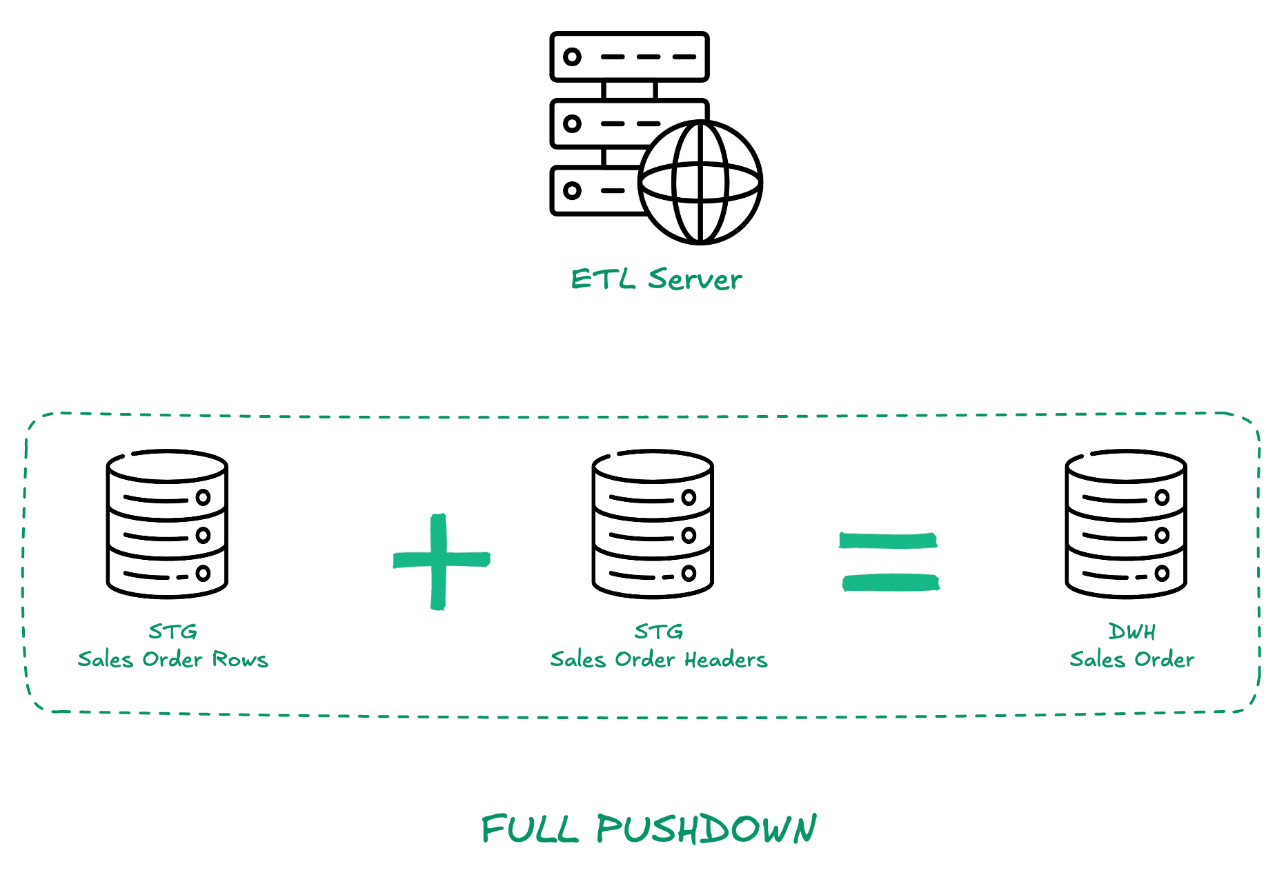 Full Pushdown Scenario