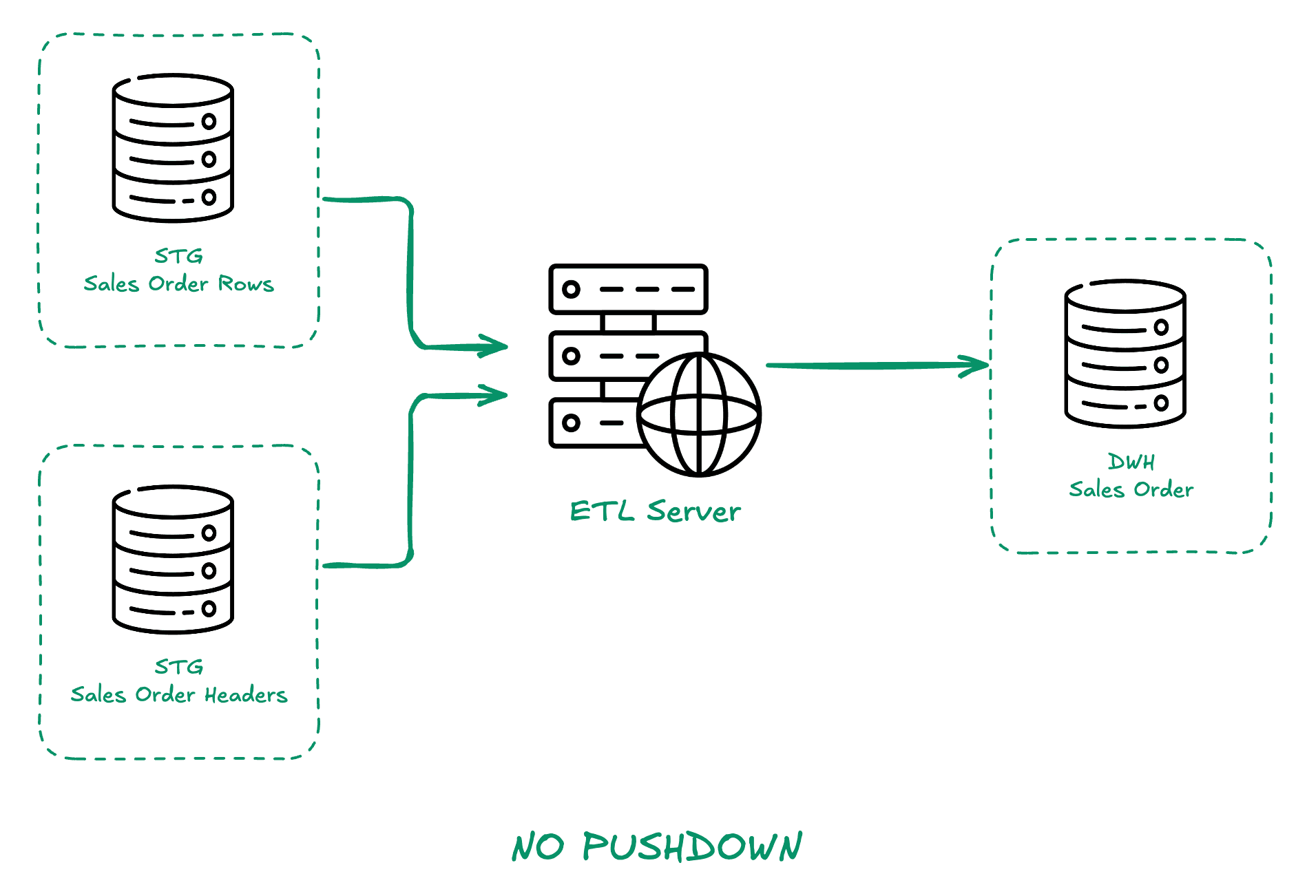 No Pushdown Scenario
