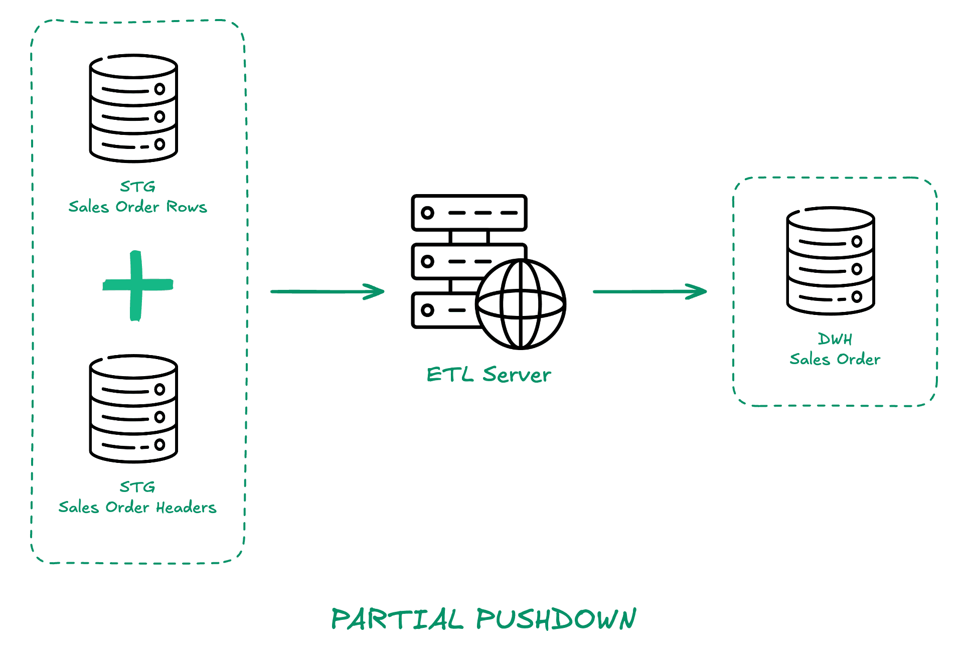Partial Pushdown Scenario