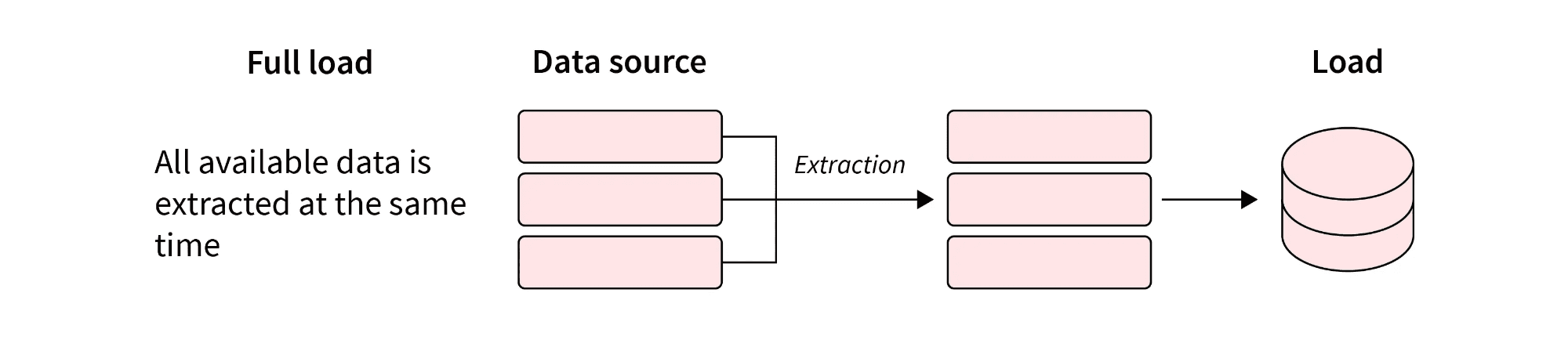 Full Load Strategy