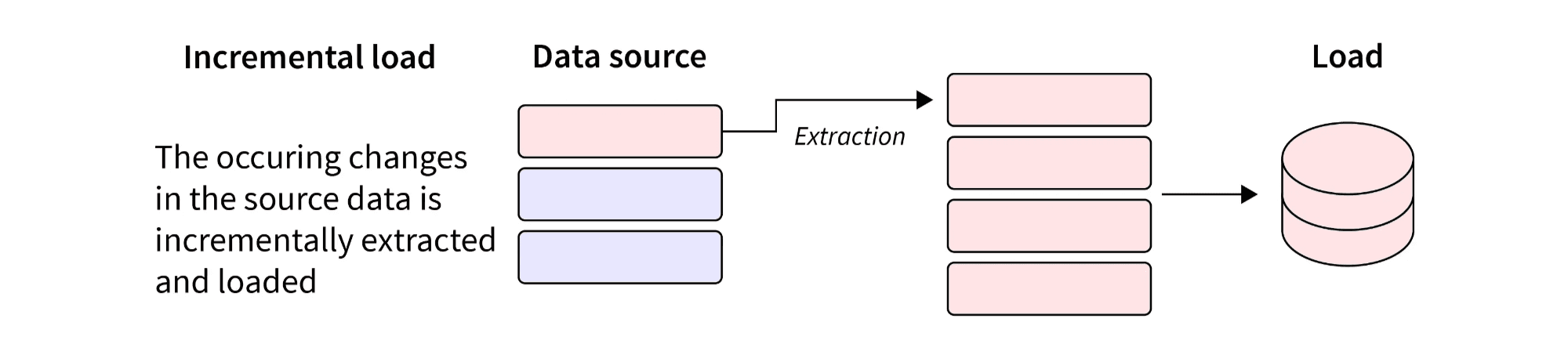 Incremental Load Strategy