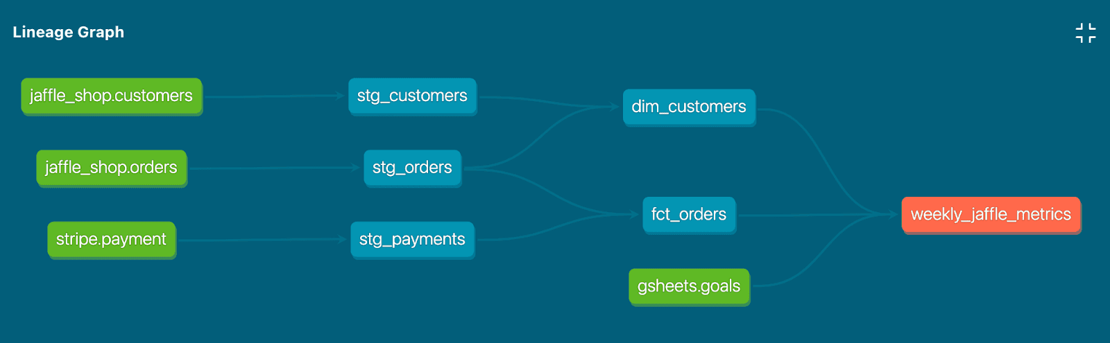 Data Lineage