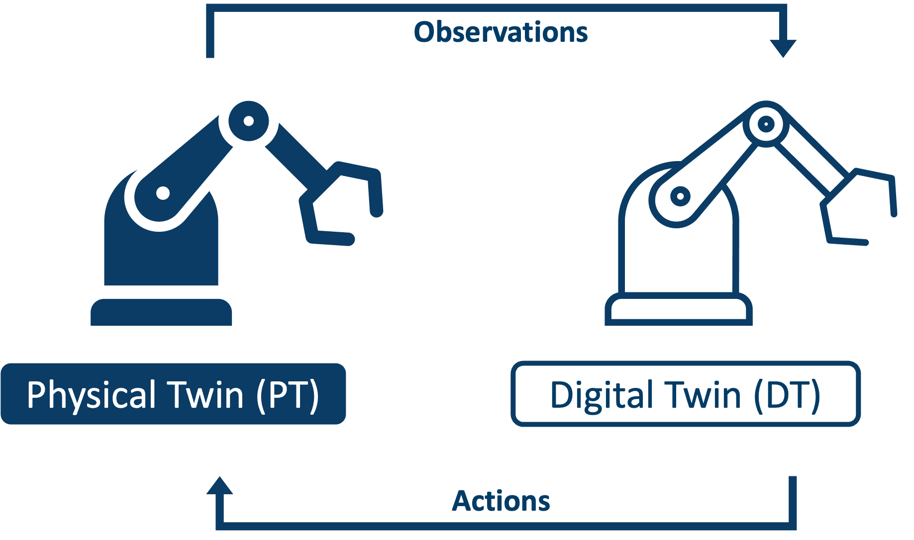 Basic interaction loop between Physical Twin and Digital Twin