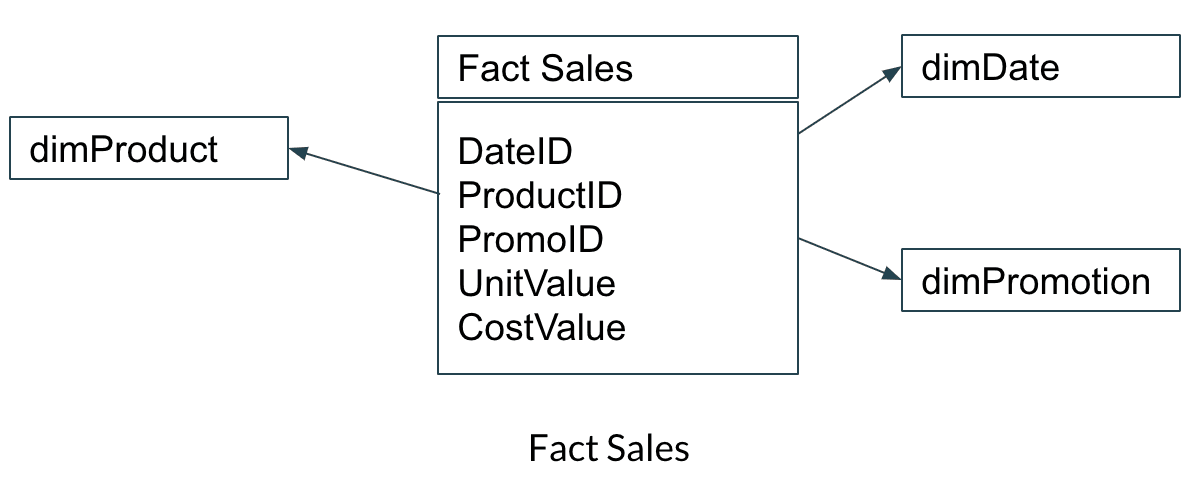 fact sales