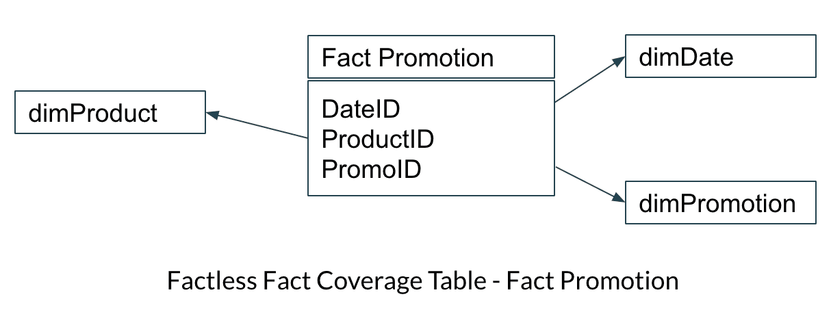 fact promotion