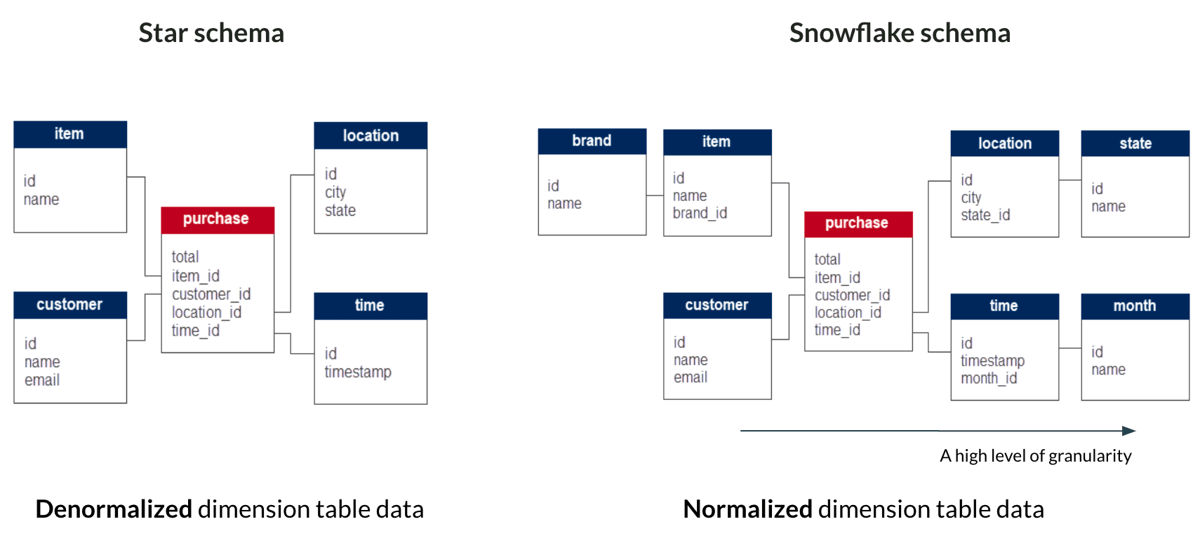 start and snowflake schema