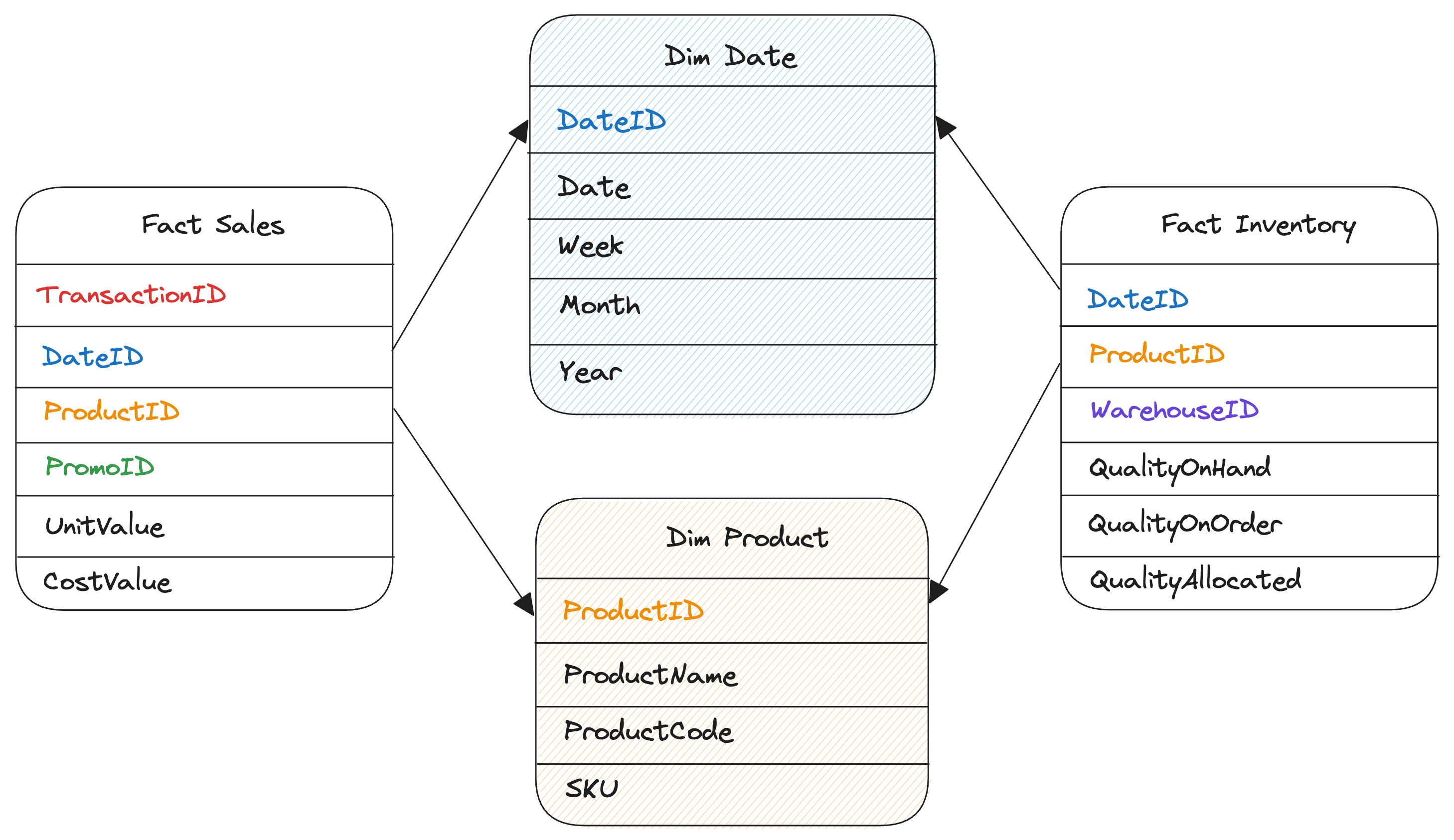 Fig 2. Illustration for Conformed Dimension