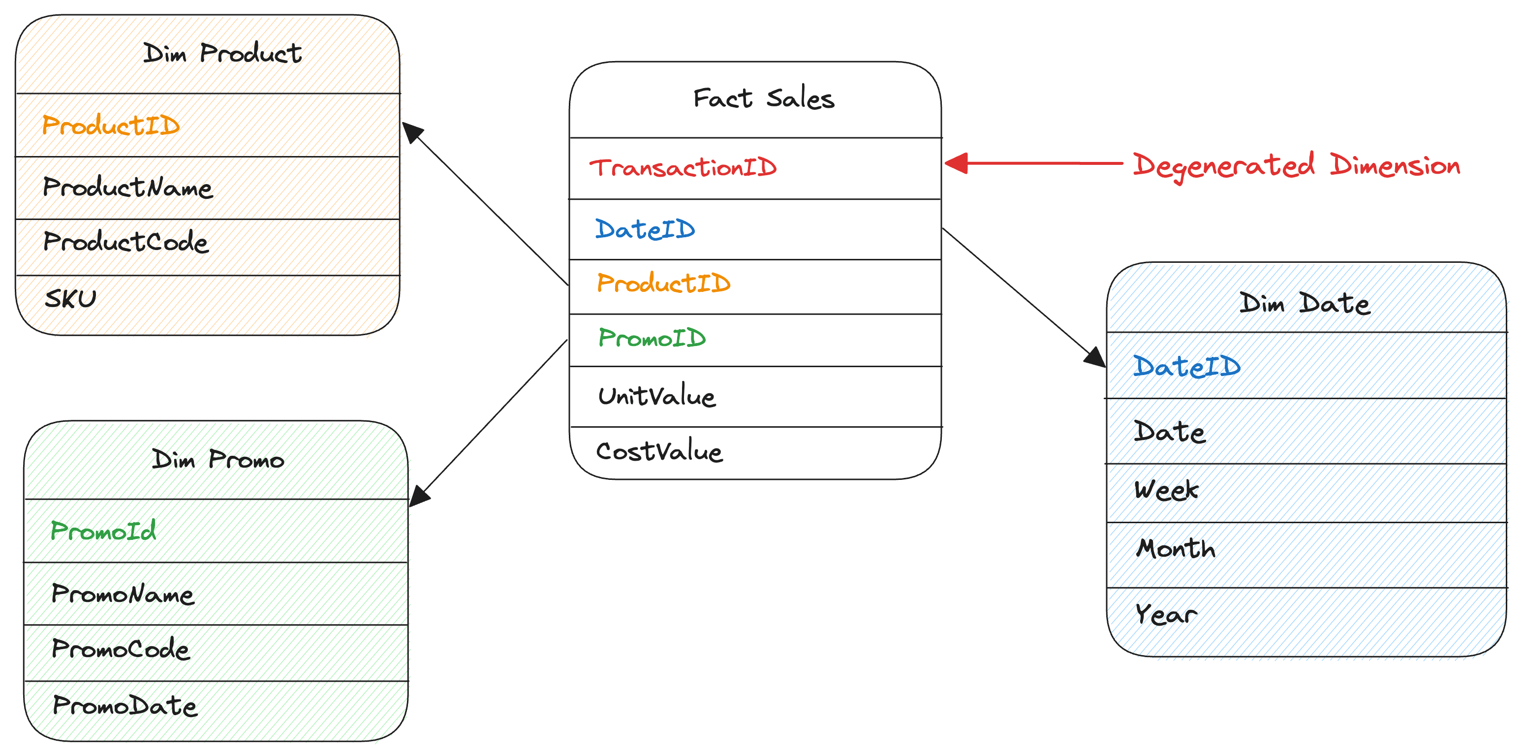 Fig 1. Illustration for Degenerated Dimension