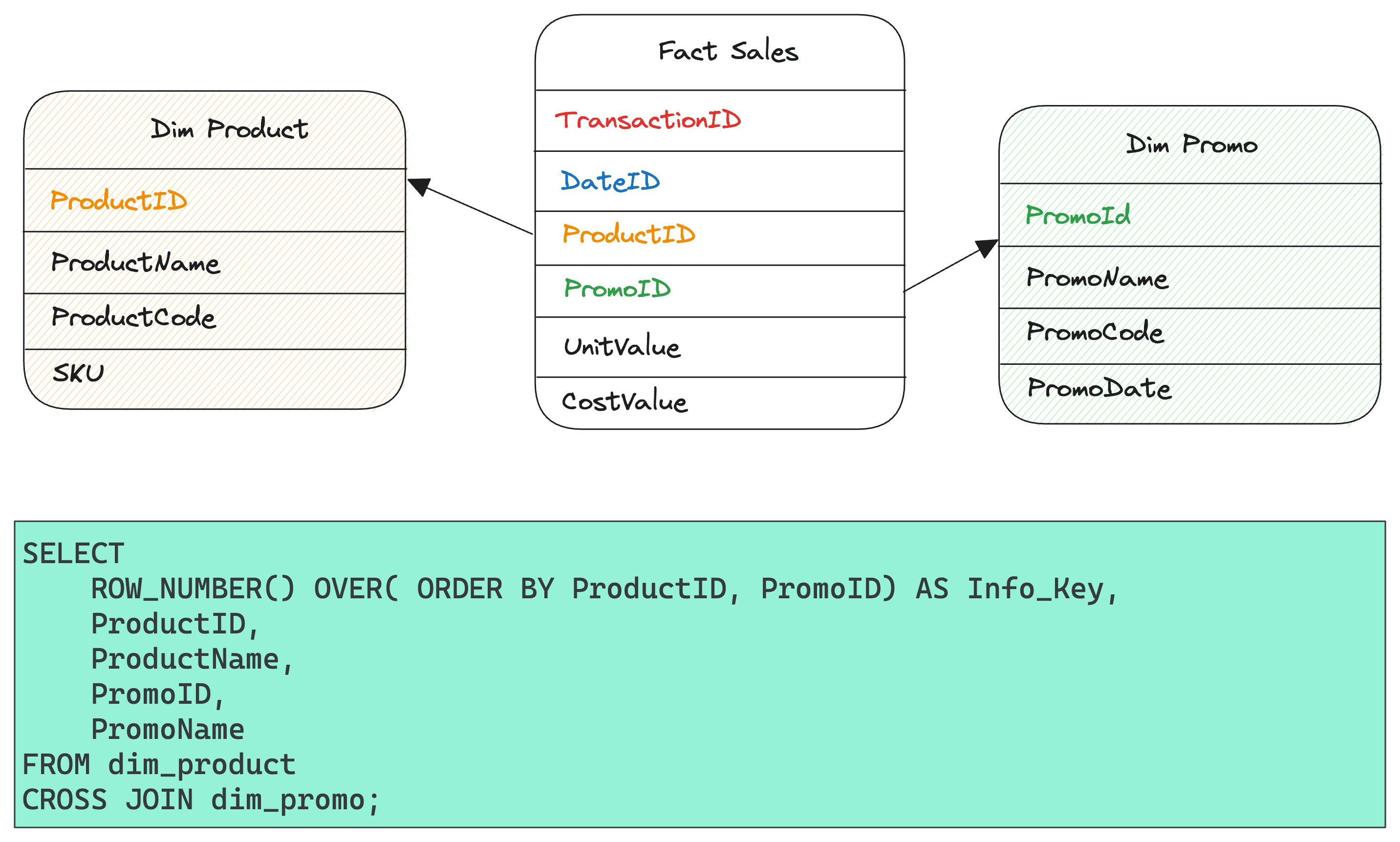 Fig 4. Illustration for Junk Dimensions