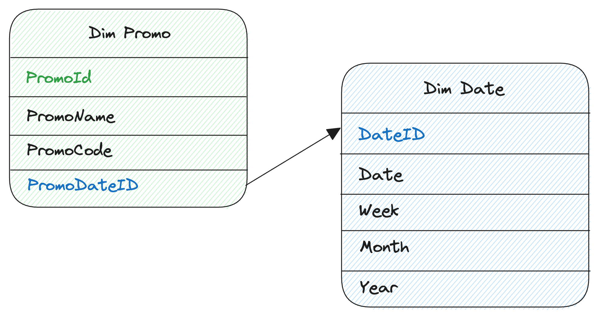 Dimensional Modeling - Part 2: Basic Dimension Table Techniques | m a i