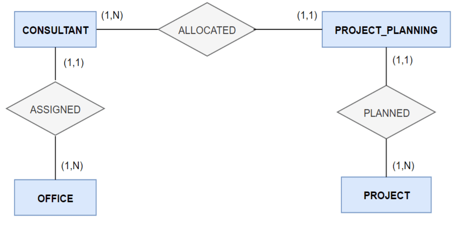 Cardinality Example