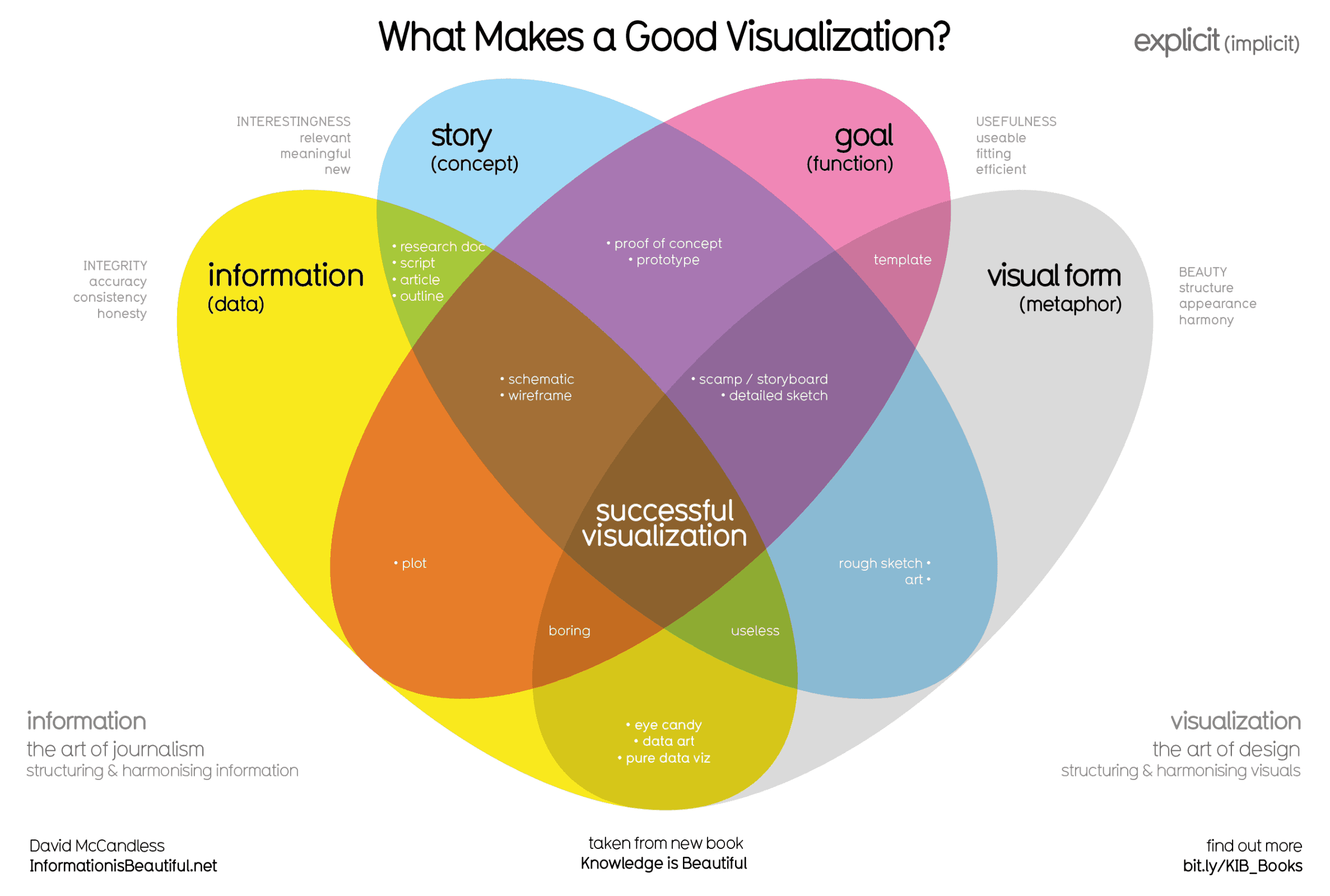 good-viz