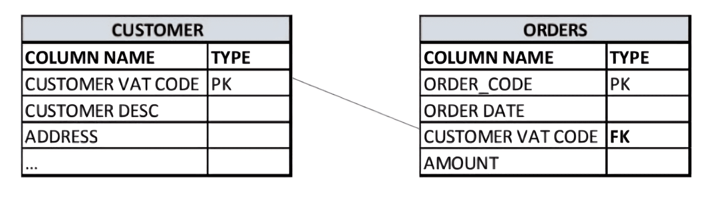 Foreign Key and Primary Key Example