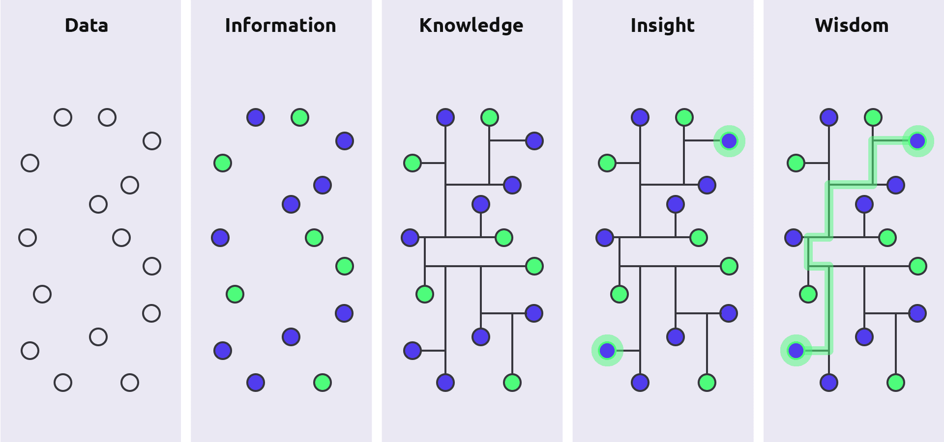 DIKW hierarchy