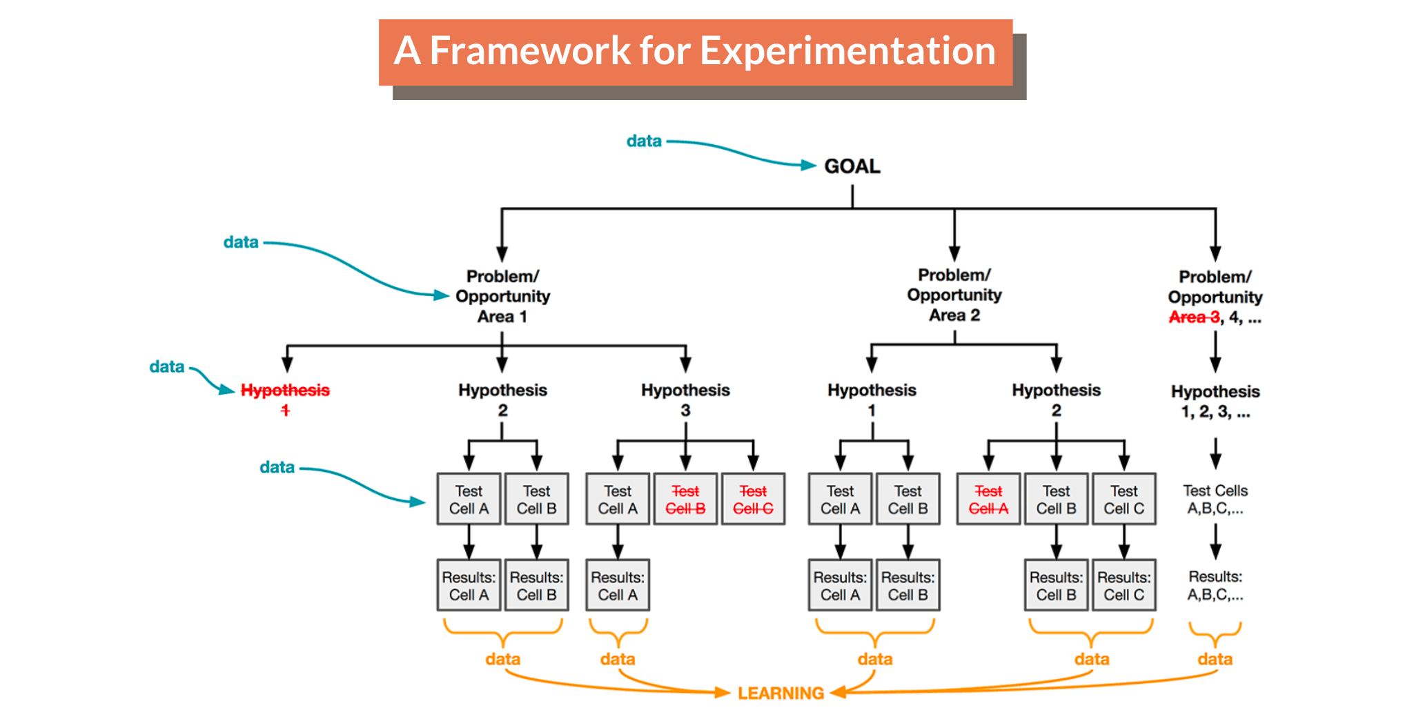 Source: King, R., Churchill, E. F., & Tan, C. (2017). Designing with data: Improving the user experience with A/B testing. " O'Reilly Media, Inc."