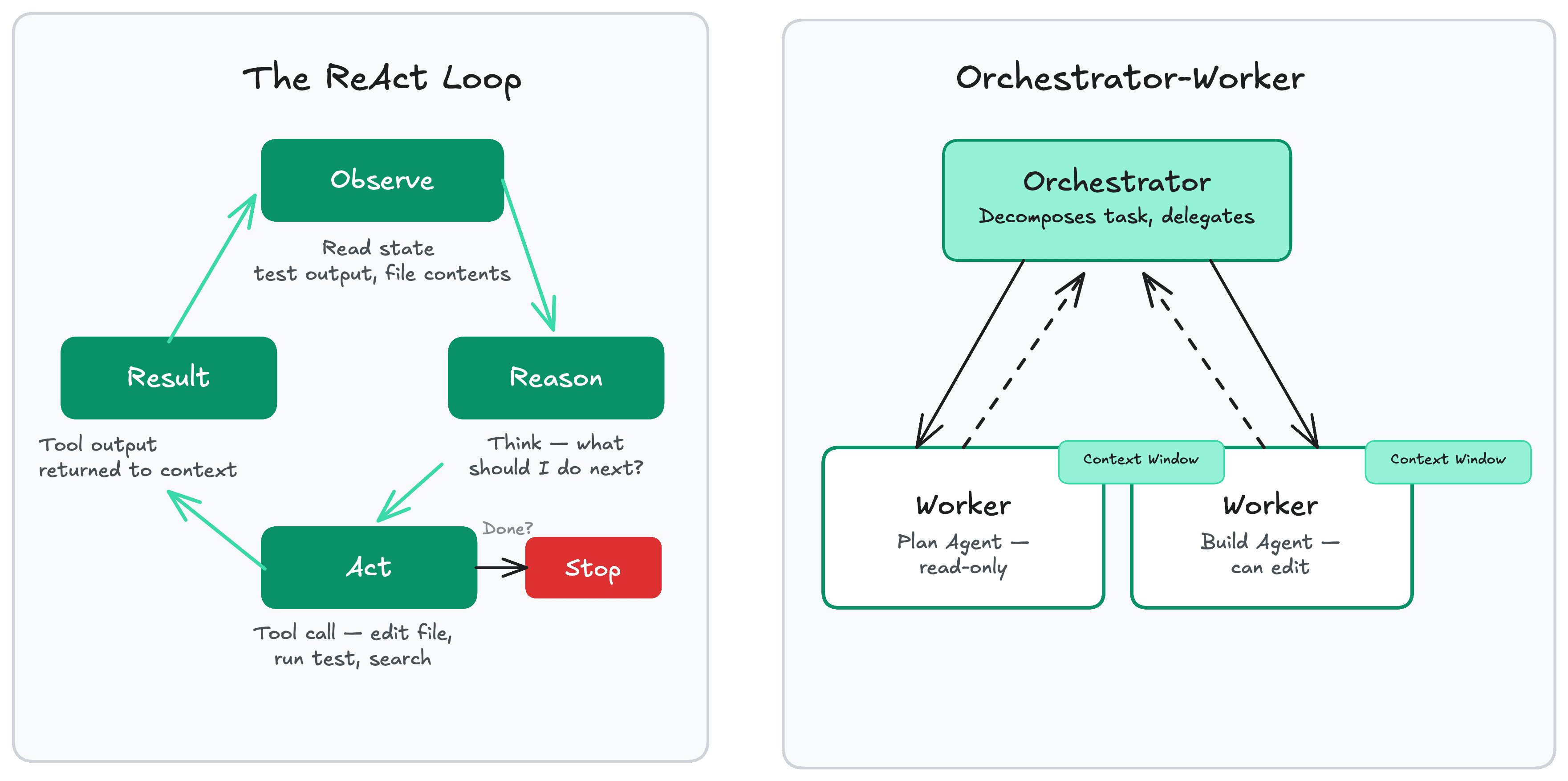 orchestration