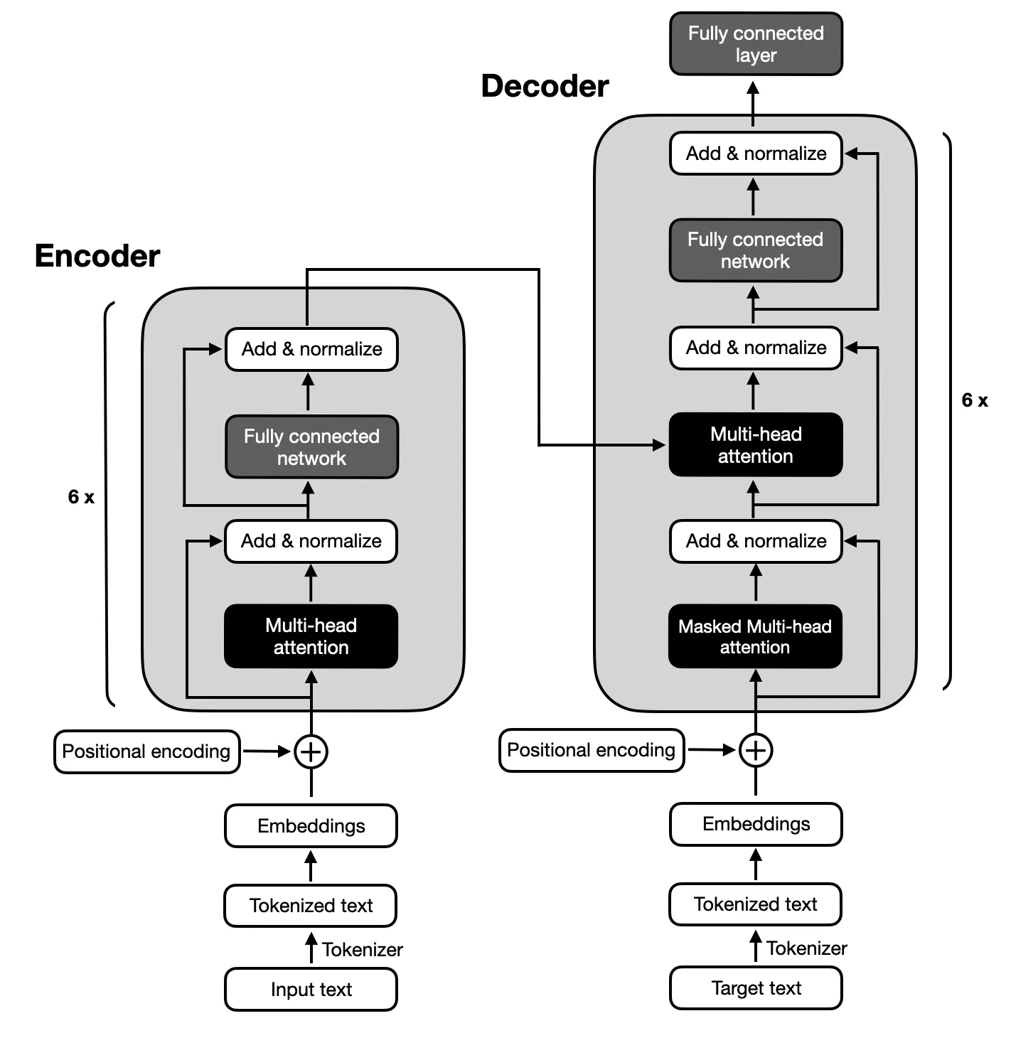 The original Transformer Architecture proposed by Vaswani et al. (2017)