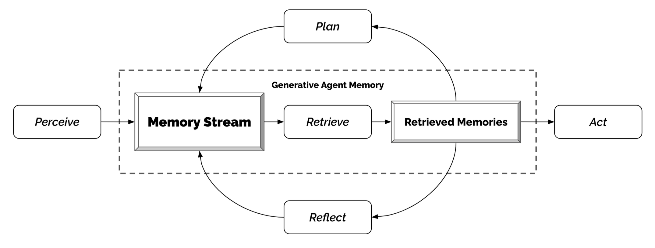 The generative agent memory architecture