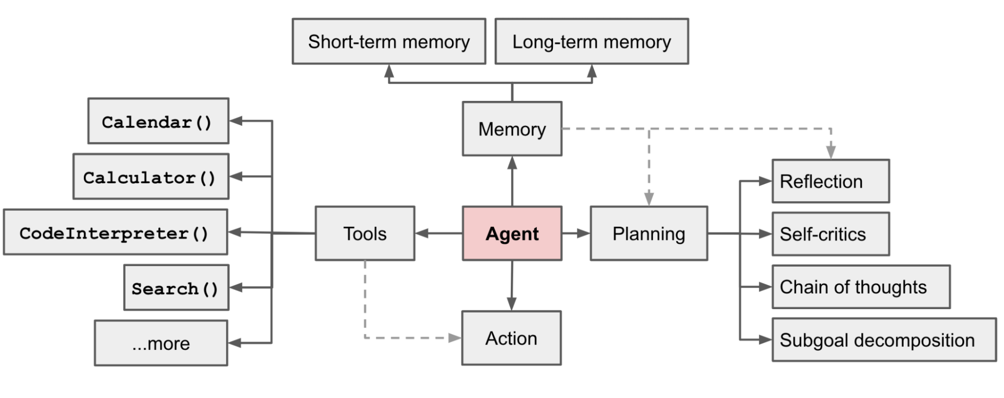 Overview of an LLM-powered agent system