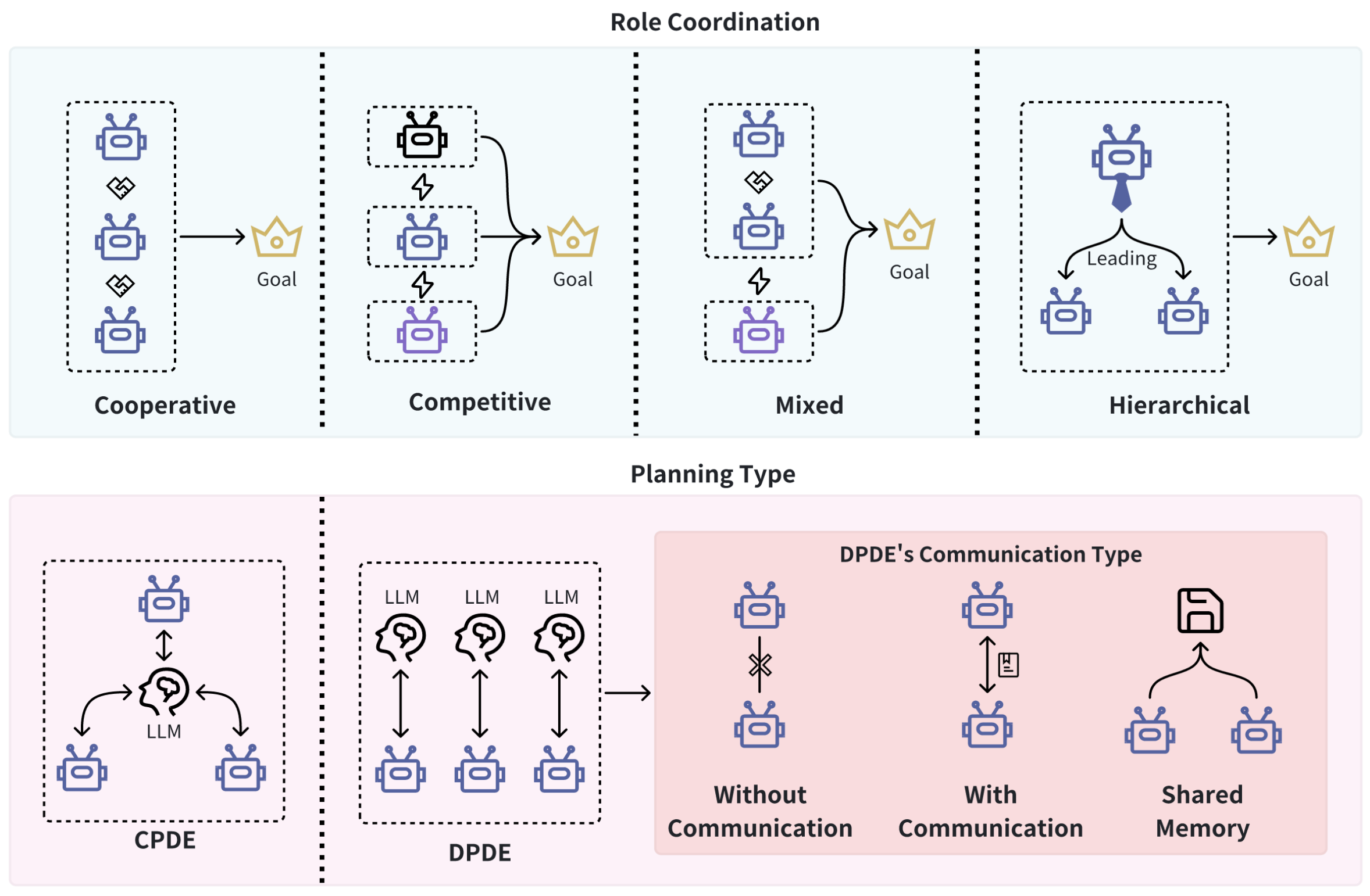 The relationship between LLM-based agents